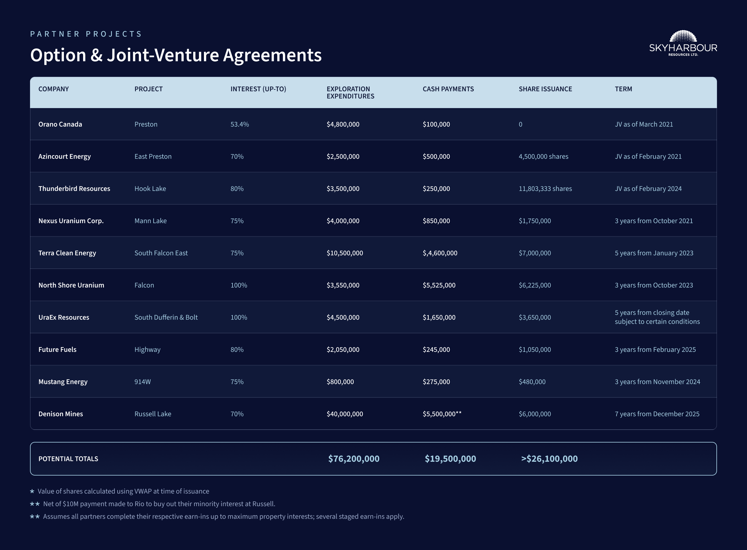 option agreement table