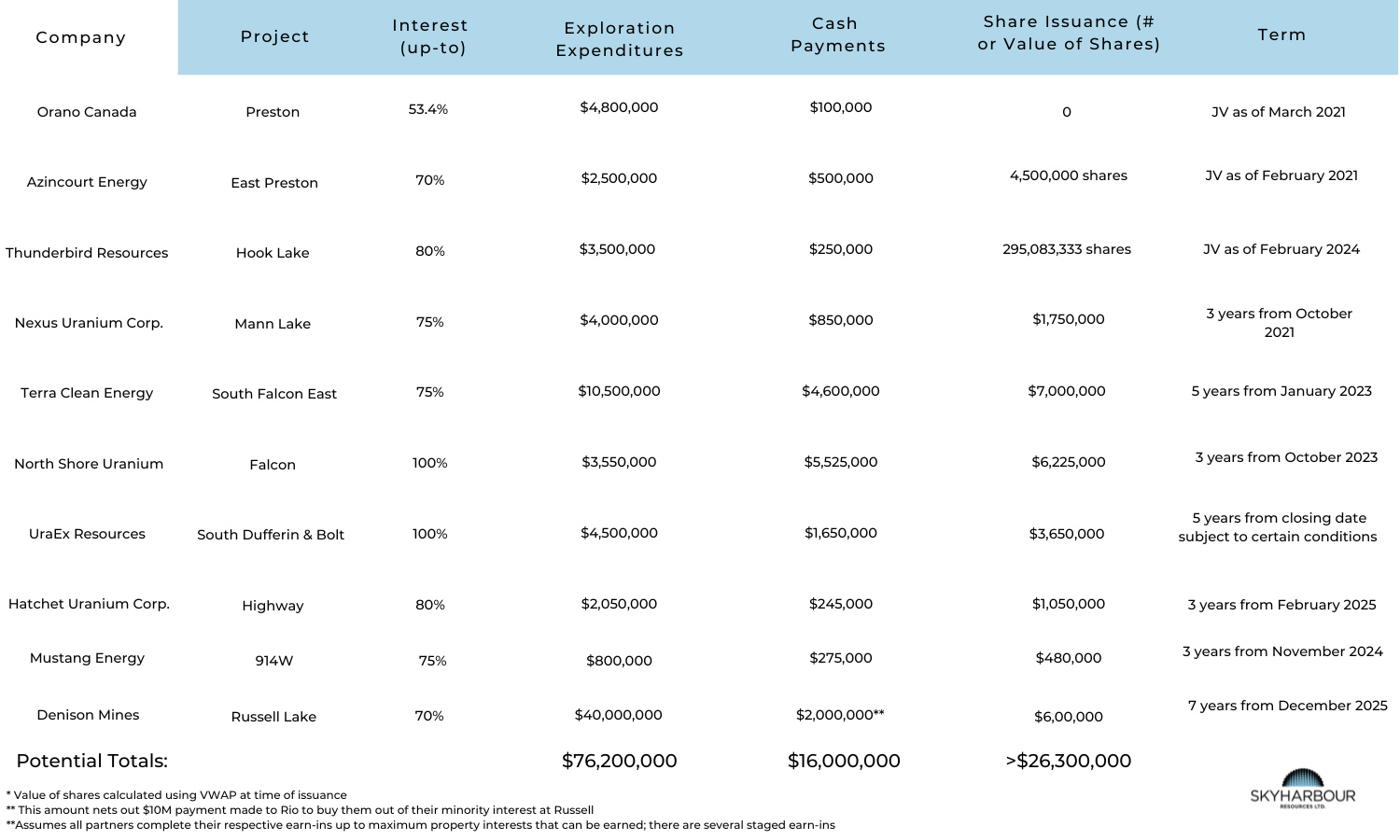 option agreement table