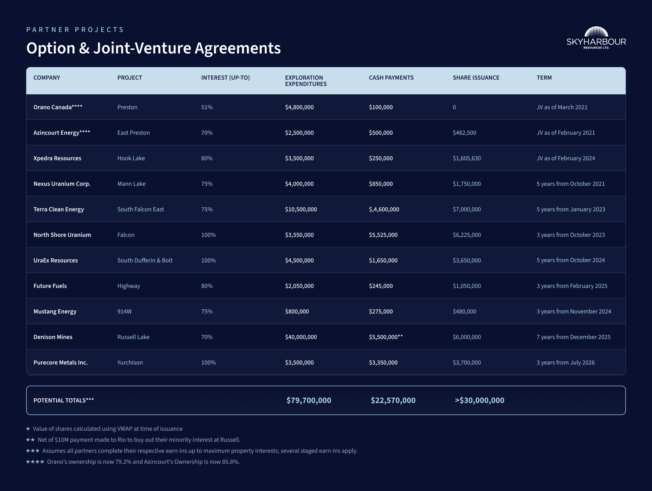 option agreement table