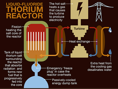 schematic of a liquid-flouride thorium reactor
